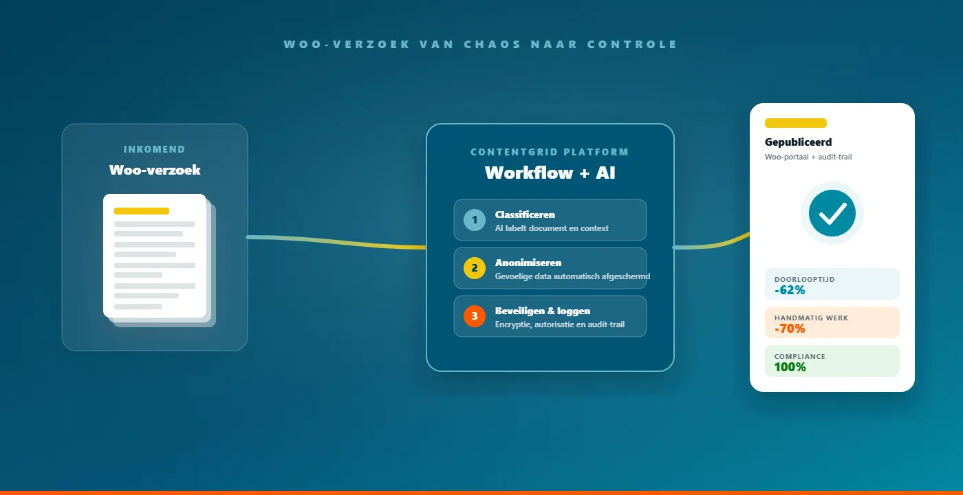 Woo-verzoek dat via ContentGrid met AI wordt geclassificeerd, geanonimiseerd en veilig gepubliceerd
