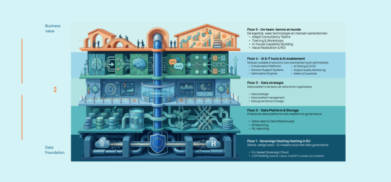 Adapt building layers